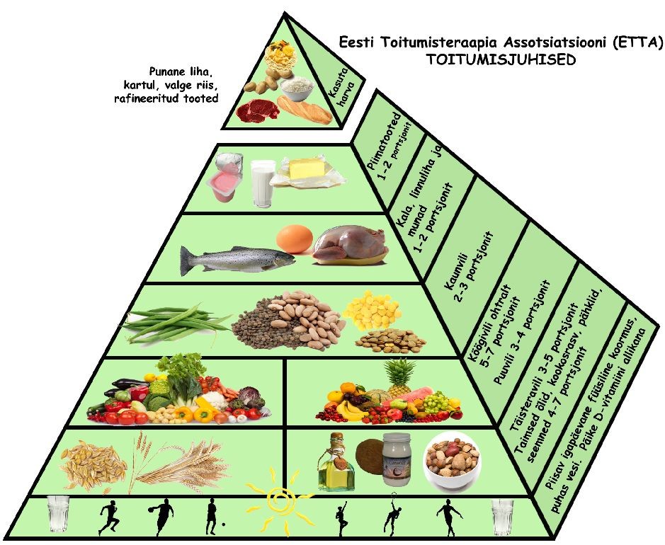 Tervisliku toitumise püramiid - Healthy Eating Pyramid-